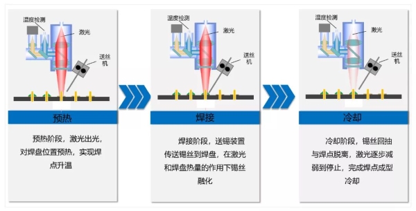 激光錫焊原理圖 激光錫焊原理圖