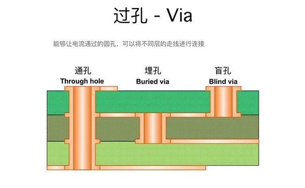 過孔Via：盲孔、埋孔和通孔的區(qū)別